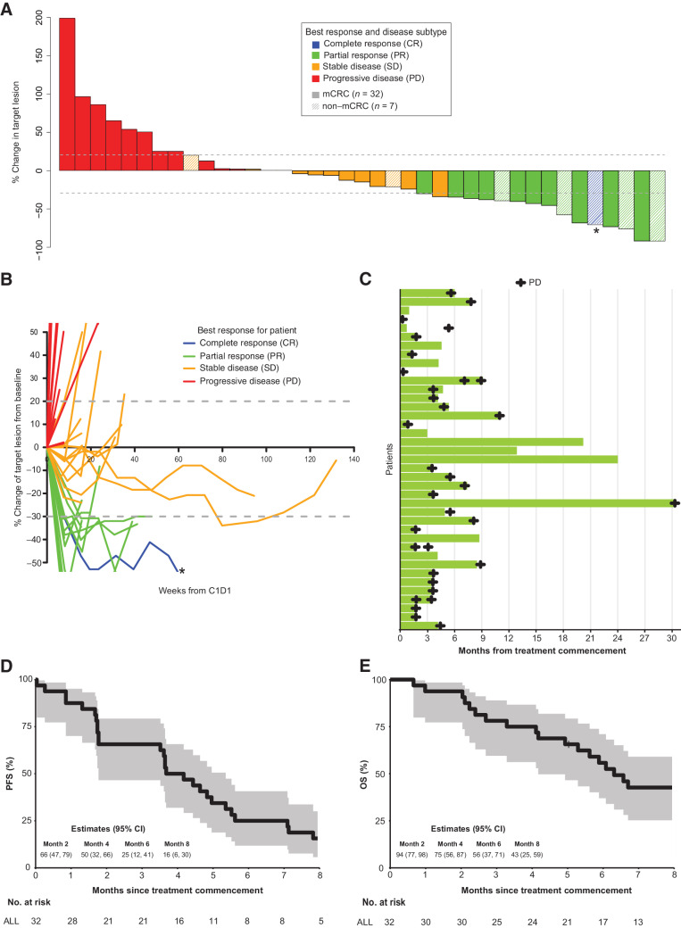 Figure 2. Efficacy of vemurafenib and erlotinib in patients with BRAF V600E positive mCRC and other cancers. A, Waterfall plot with best percentage tumor change from baseline target lesions and best confirmed overall response for evaluable patients (n = 39). *, CR based on a reduction in measurements in a lymph node to below the level of being considered measurable. CR, complete response. B, Spider plot demonstrating response to treatment for each patient over time (n = 39). *, CR based on a reduction in measurements in a lymph node to below the level of being considered measurable. C, Swimmer plot showing objective response of time on treatment for 39 evaluable patients. Individual patients represented as lines. D, Kaplan–Meier estimate of PFS for patients with mCRC (n = 32). The shaded areas represent 95% CI. E, Kaplan–Meier estimate of OS for patients with mCRC (n = 32). The shaded areas represent 95% CI.