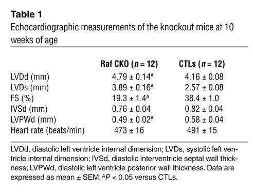 graphic file with name JCI0420317.t1.jpg