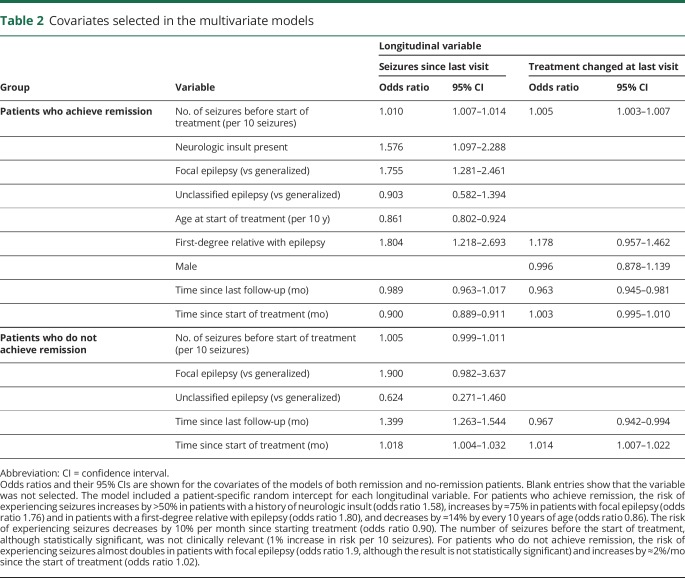 graphic file with name NEUROLOGY2017869974TT2.jpg