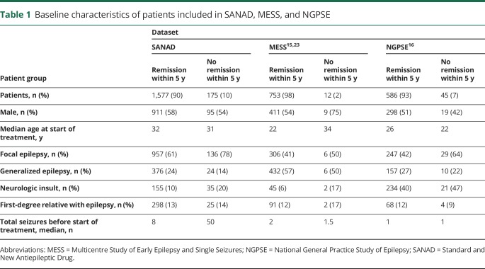 graphic file with name NEUROLOGY2017869974TT1.jpg