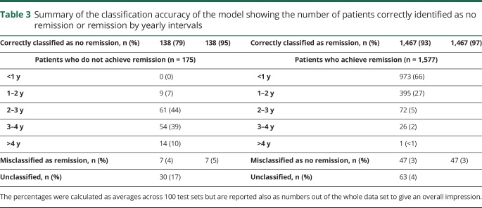 graphic file with name NEUROLOGY2017869974TT3.jpg