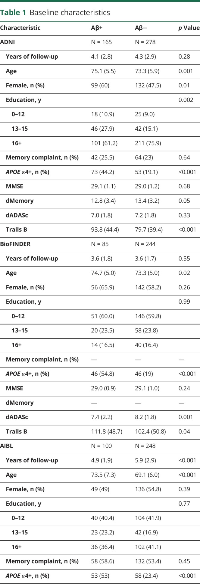 graphic file with name NEUROLOGY2018957050TT1.jpg