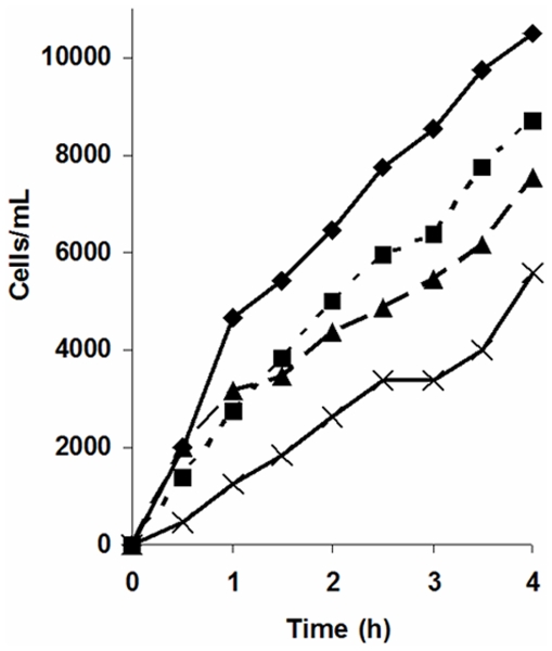 Figure 7