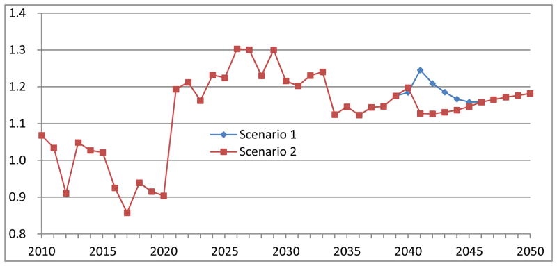 Figure 5