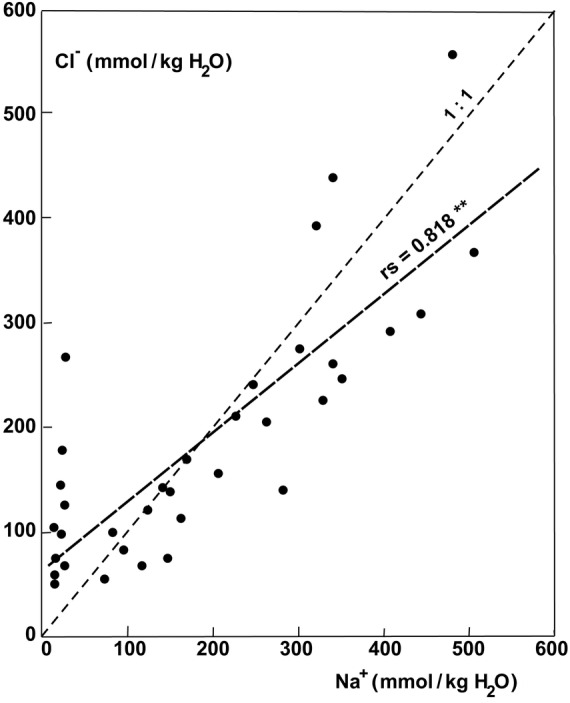 Figure 7.