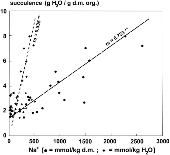 Figure 10.