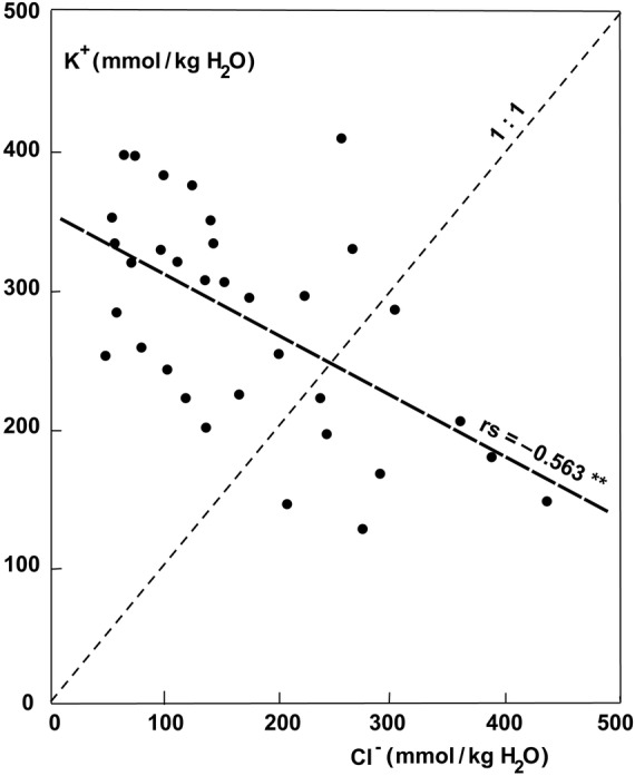 Figure 9.