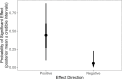 Predicted probability of a test reporting a significant positive or negative effect, derived from the posterior of the fitted Effect Direction model.