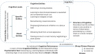 Depiction of how the terms used in this paper referring to Cognition relate to one another.