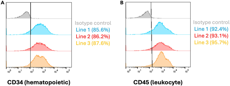 Figure 4