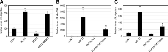 Figure 7.