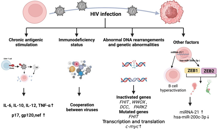 Figure 4