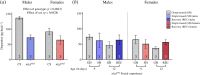 nlg3Def1 flies have less dopamine, and those levels are not altered by social experience.