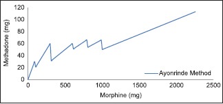 Graph 2