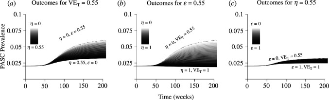 Uncertainty in projected PASC prevalence when of the population is highly susceptible and