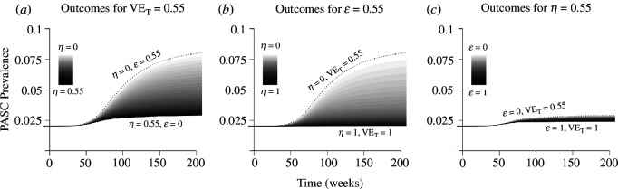 Uncertainty in projected PASC prevalence when efficacy of vaccine-derived immunity is half of the average pre-variant