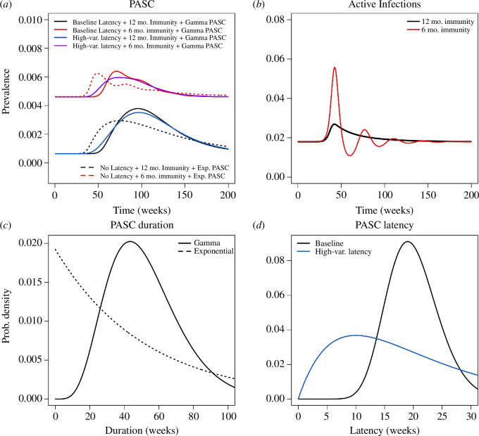 PASC cases can temporarily accrue from an immune escape variant