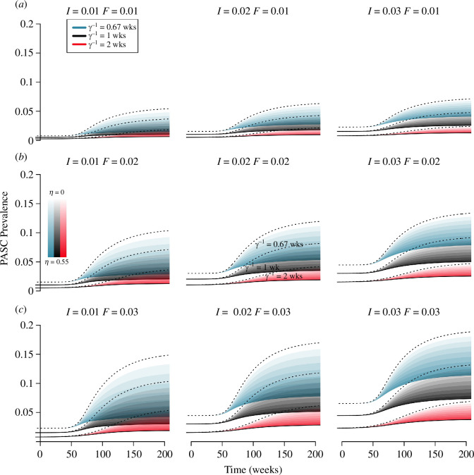 Projections for PASC prevalence are more sensitive to infection duration and the fraction of infections developing