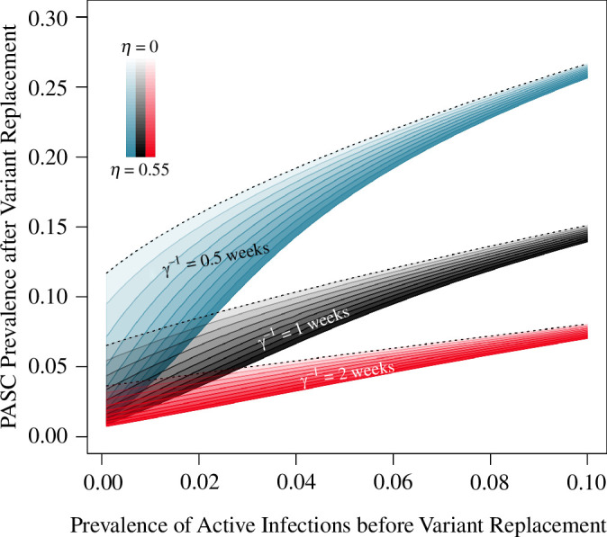 At high infection prevalence, uncertainty in the duration of infectio