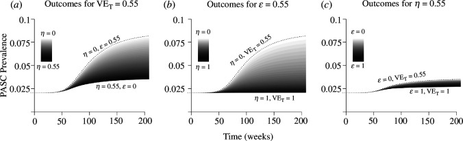 Uncertainty in projected PASC prevalence after variant emergence depends on how estimated total vaccine efficacy