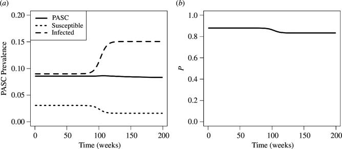 For variant emergence to maintain or slightly reduce PASC prevalence, parameters must