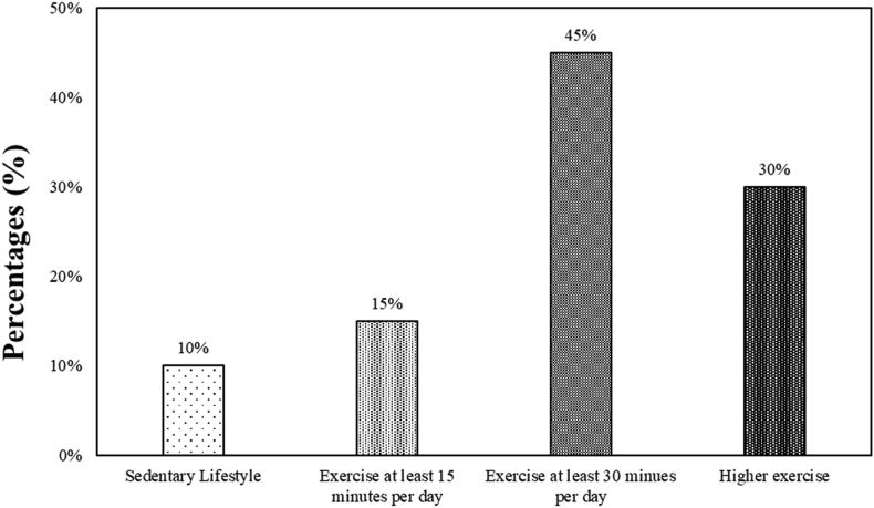 Figure 5