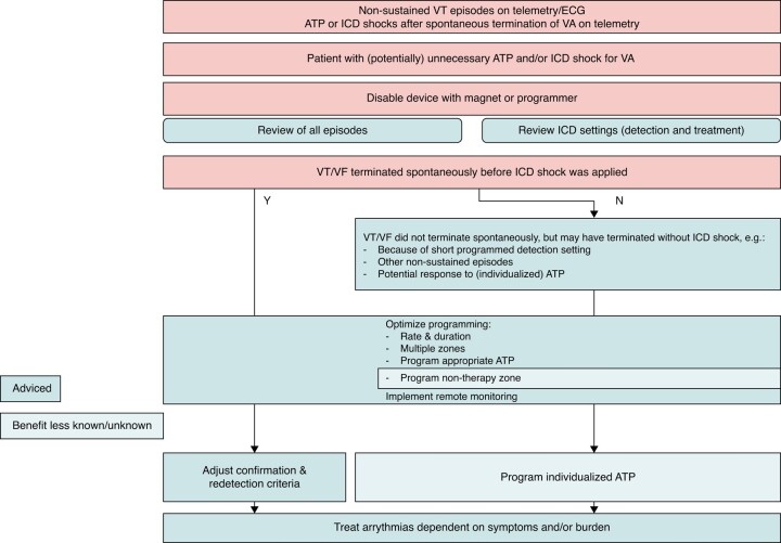 Flowchart 2