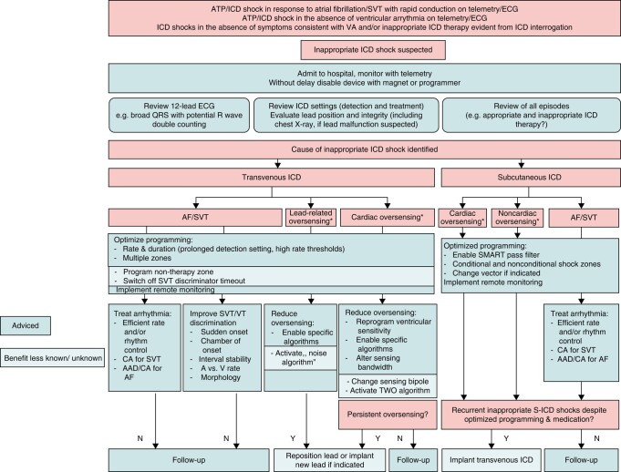 Flowchart 1