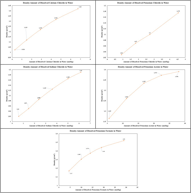 A comparative study of brine solutions as completion fluids for oil and ...