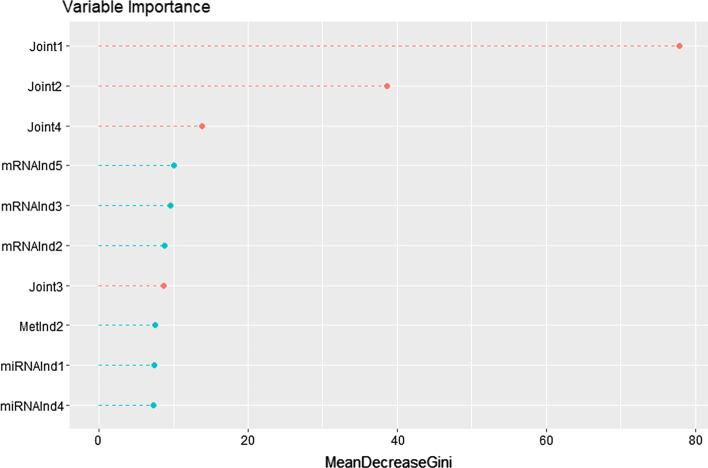 Integrative, Multi-omics, Analysis Of Blood Samples Improves Model 