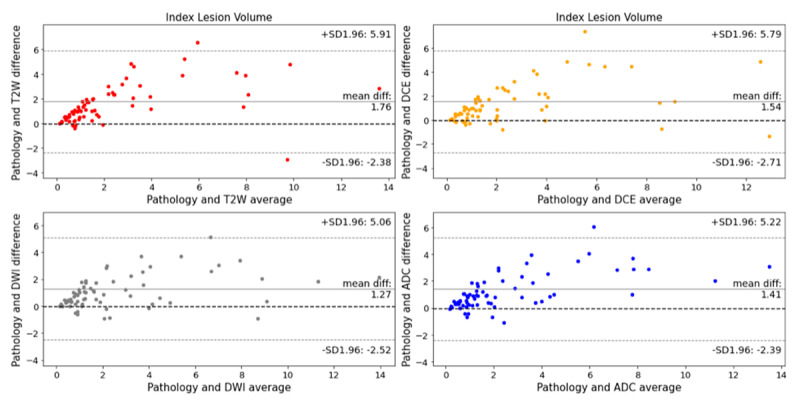 Bland-Altman plots comparing prostate mpMRI sequences in estimating whole-mount prostate cancer volume