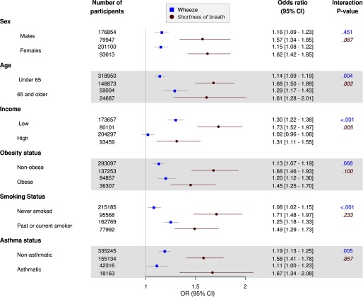 Pooled data forest plot indicates adjusted odds ratios and interaction p values for wheeze and shortness of breath symptoms in the following population subgroups exposed to PM sub 2.5: sex, age, income, obesity status, smoking status, and asthma status.