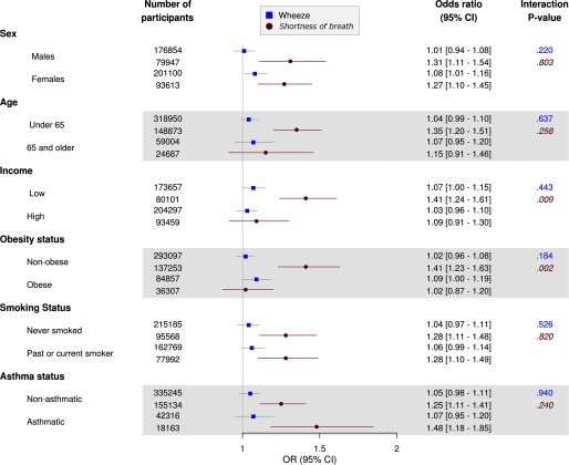 Pooled data forest plot indicates adjusted odds ratios and interaction p values for wheeze and shortness of breath symptoms in the following population subgroups exposed to PM sub coarse: sex, age, income, obesity status, smoking status, and asthma status.