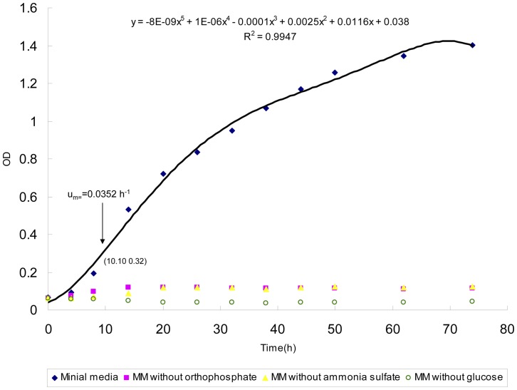 Figure 4