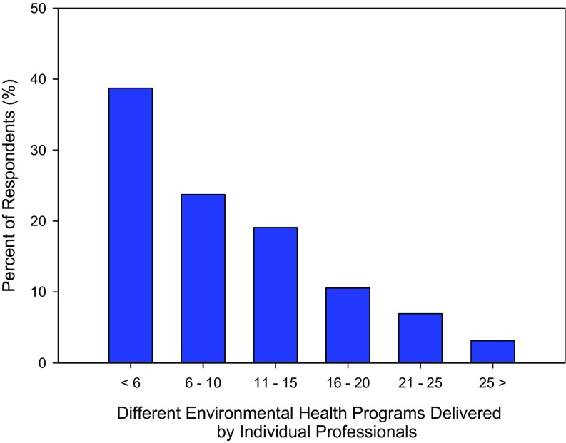 A bar graph plots percentage of respondents (y-axis) from 0 to 50 in intervals of 10 across different environmental health programs delivered by individual professionals (x-axis).