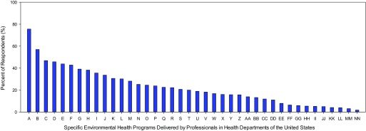 A bar graph plots percentage of respondents (y-axis) across specific environmental health programs delivered by professionals in health departments of the United States (x-axis).