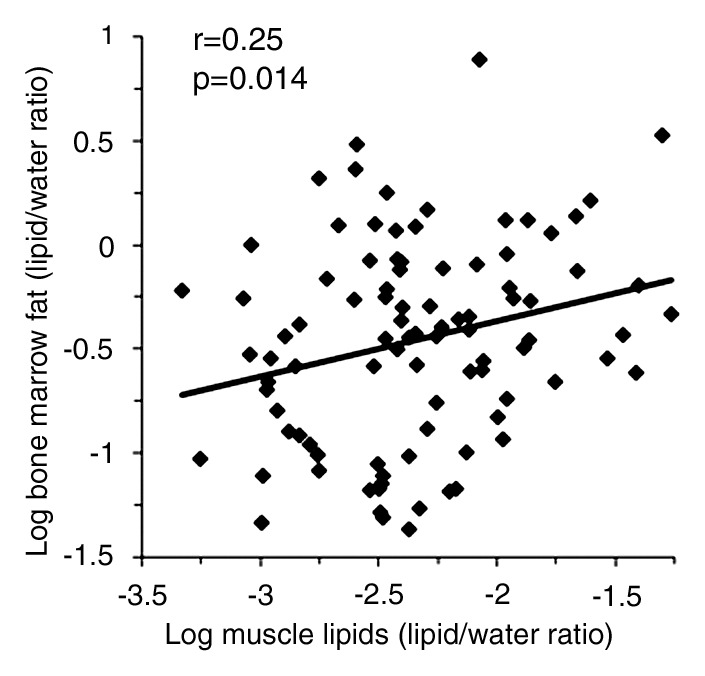 Figure 1c: