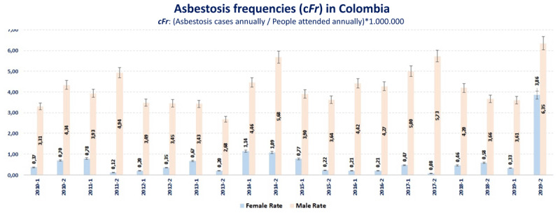 Semiannually asbestosis rate by sex