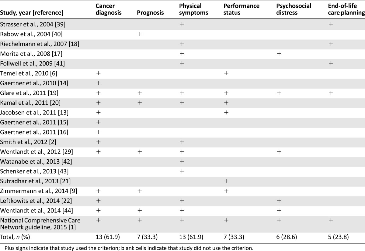 graphic file with name theoncologist_166t2.jpg