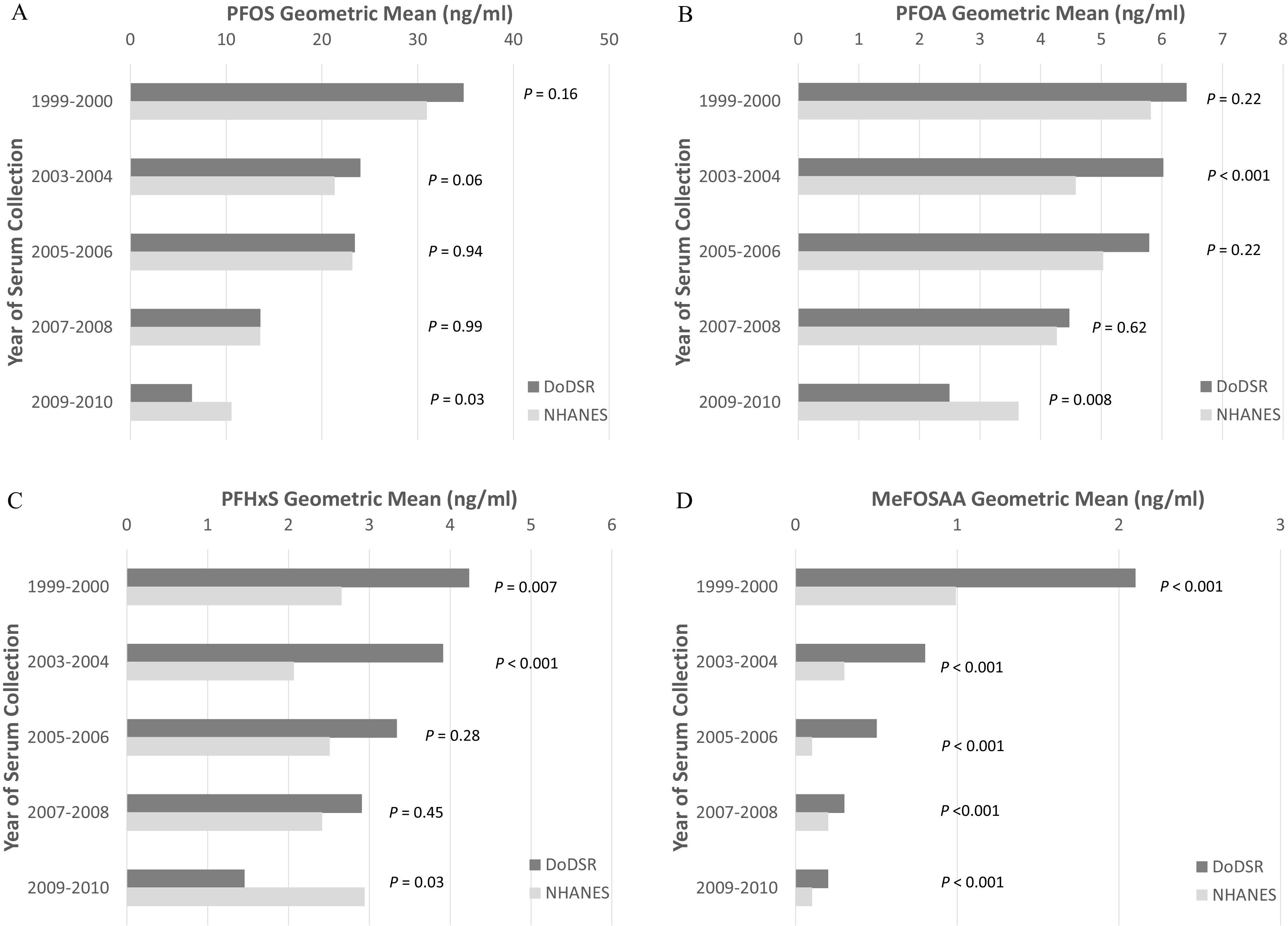 Figures 1A and 1D are horizontal clustered bar graphs, plotting year of serum collection, ranging from 1999 to 2000, 2003 to 2004, 2005 to 2006, 2007 to 2008, 2009 to 2010 (y-axis) across perfluorooctanesulfonic acid geometric mean (nanogram per milliliter), ranging from 0 to 50 in increments of 10; perfluorooctanoic acid geometric mean (nanogram per milliliter), ranging from 0 to 8 in unit increments; perfluorohexanesulfonic acid geometric mean (nanogram per milliliter), ranging from 0 to 6 in unit increments; and 2-(N-methyl-perfluorooctane sulfonamido) acetate acetic acid geometric mean (nanogram per milliliter), ranging from 0 to 3 in unit increments (x-axis) for samples from the Department of Defense Serum Repository (study controls only) and the National Health and Nutrition Examination Survey.