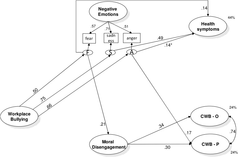 FIGURE 3