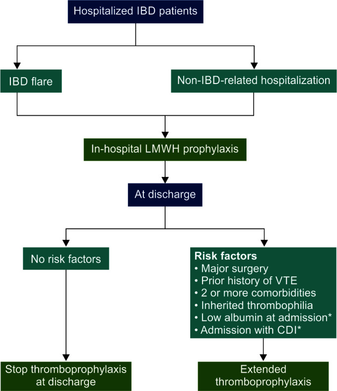 Flowchart 1