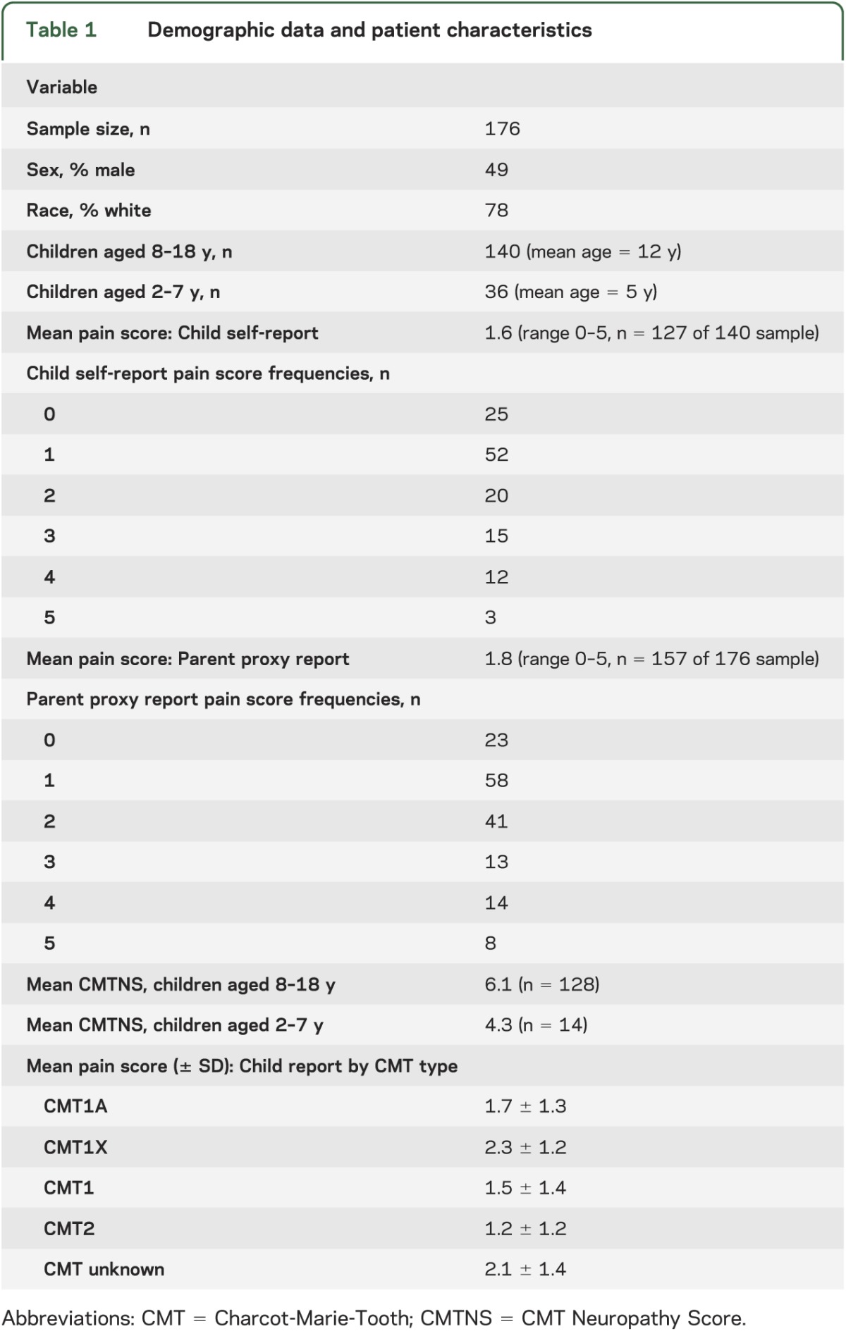 graphic file with name NEUROLOGY2013542332TT1.jpg