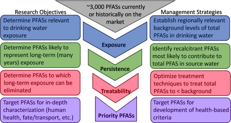 Conceptual diagram listing the research objectives and management strategies.