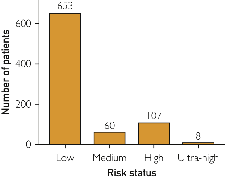 Figure 2