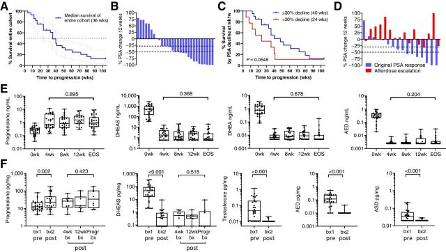 Figure 2. Clinical response and steroid levels in serum and metastatic tissue on AA plus prednisone. A, Kaplan–Meier plot of time to radiographic progression on standard dose AA. B, Waterfall plot showing percent change in PSA at 12 weeks. C, Kaplan–Meier plot of time to radiographic progression comparing patients with or without a 30% PSA decline at 12 weeks. D, Waterfall plot comparing the original change in PSA (blue bars) to the percent change in PSA after dose escalation of AA to 2,000 mg per day (red bars). E, Change in serum steroid levels after standard dose AA plus prednisone at baseline (0 weeks); at 4, 8 and 12 weeks (4wk, 8wk, 12wk); and at end of study (EOS) at the time of radiographic progression. F, Change in steroid levels in metastatic tissue (tx) biopsies prior to therapy (biopsy 1, bx1) and while on therapy (biopsy 2, bx2). Biopsy 2 was taken at either 4 weeks (4wk bx), 12 weeks (12wk bx), or at progression (Progr bx). P values for the indicated comparison calculated via the Wilcoxon matched-pairs test. Data are shown as box and whisker plots, where horizontal lines indicate median values, white boxes denote the 75th (upper margin) and 25th percentiles (lower margin), and upper and lower bars indicate the minimum and maximum values, respectively. AED, androstenedione; DHEA, dehydroepiandrosterone; DHEAS, dehydroepiandrosterone sulfate.