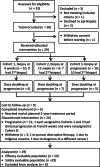 Figure 1. Flow diagram of patient recruitment, enrollment, and participation. Diagram depicts participant flow through the study process from patient screening to data analysis.