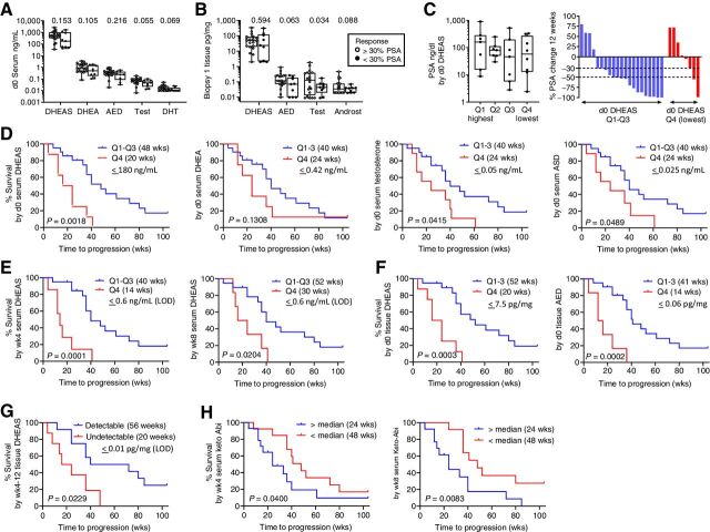 Figure 4. Association of steroid and abiraterone levels with PSA decline and radiographic progression on AA plus prednisone. A and B, Comparison of steroid levels in serum (A) and metastatic tissue biopsies (B), based on achieving a 30% PSA decline at 12 weeks. C, Distribution of pretreatment PSA levels and waterfall plot showing percent change in PSA at 12 weeks by quartile (Q1-Q4) of pretreatment serum DHEAS levels. P values for the indicated comparison calculated via nonparametric Wilcoxon rank–sum test (Mann–Whitney test). D, Radiographic PFS (rPFS) as a function of baseline serum androgen levels comparing subjects in the lowest vs. highest 3 quartiles (Q4 vs. Q1–3). E, rPFS as a function of on-treatment serum DHEAS levels at week 4 (wk4) and week 8 (wk8) comparing subjects in the lowest vs. highest 3 quartiles (Q4 vs. Q1–3). F, rPFS as a function of pretreatment tissue DHEAS and AED levels comparing subjects in the lowest vs. highest 3 quartiles (Q4 vs. Q1–3). In each case, the cut-off value reflects the highest number of the bottom one-fourth of the values. The quartiles were separately assessed in the pre- and on-treatment populations. G, rPFS comparing subjects with detectable vs. undetectable levels of DHEAS in tissue biopsies taken at 4 and 12 weeks of therapy. H, rPFS as a function of serum 3-keto-5α-abiraterone levels (keto-Abi) at wk4 and wk8 comparing subjects above vs. below the median. PFS was estimated using Kaplan–Meier methods and compared using the Gehan–Wilcoxan test. Androst, androsterone; Q, quartile.