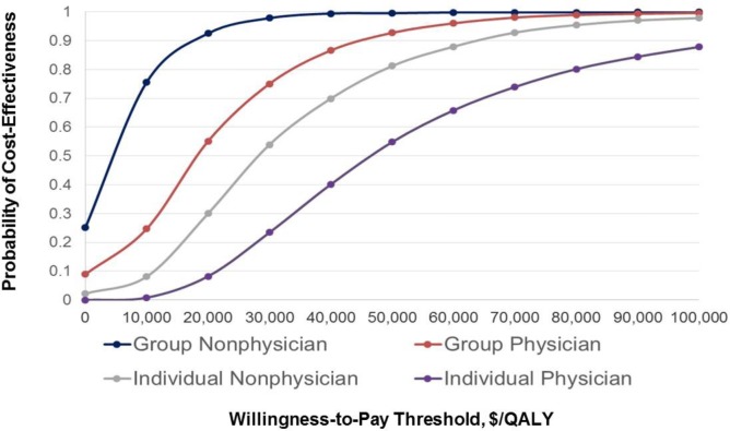 Figure 4: