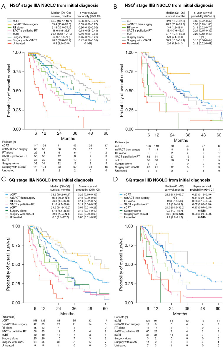 Real-world Treatment Patterns And Survival Outcomes For Patients With ...